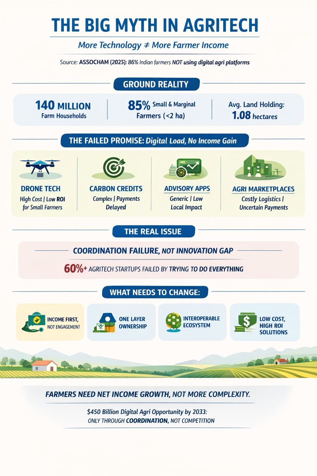 Digital Agriculture in India : Why Technology Alone Isn’t Increasing Farmer Income